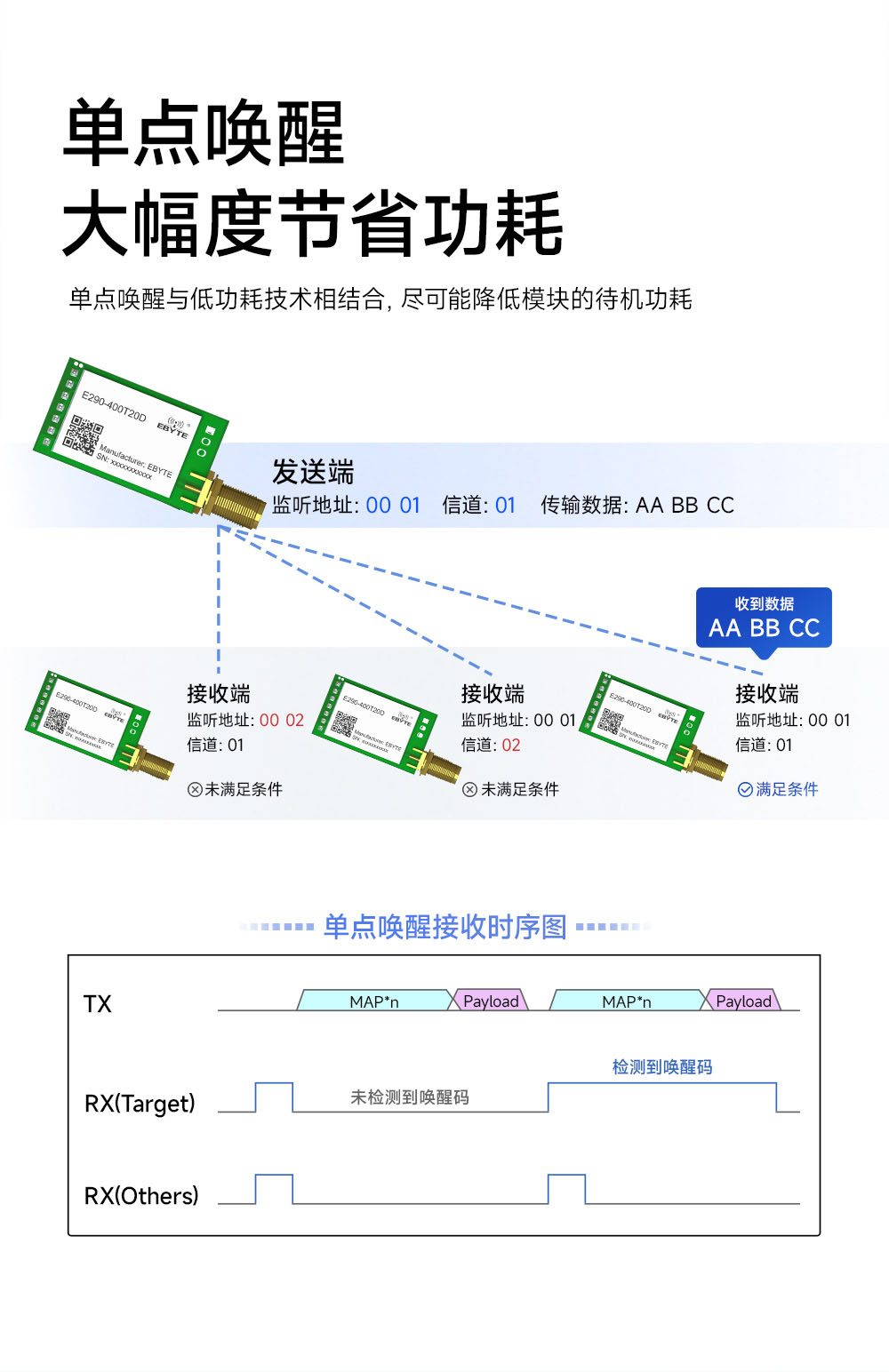 E290-400T20D 国产LoRa模块详情简介 (4)
