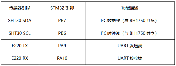 2 LoRa模块智能农业方案