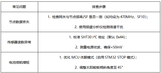 5 LoRa模块智能农业方案 5 LoRa模块智能农业方案