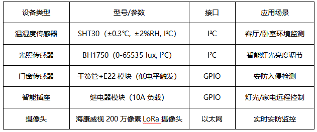 STM32与LoRa智能家居方案 STM32与LoRa智能家居方案