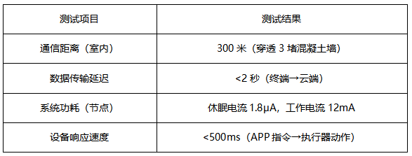 4 STM32与LoRa智能家居方案 4 STM32与LoRa智能家居方案