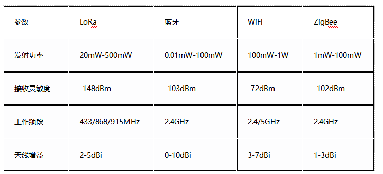 LoRa-蓝牙-WiFi技术核心参数 LoRa-蓝牙-WiFi技术核心参数