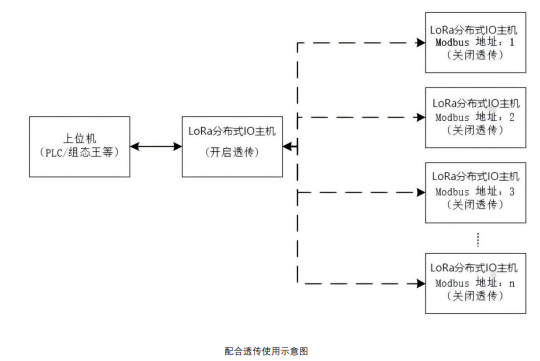 12 M31分布式IO无线电台控制 12 M31分布式IO无线电台控制