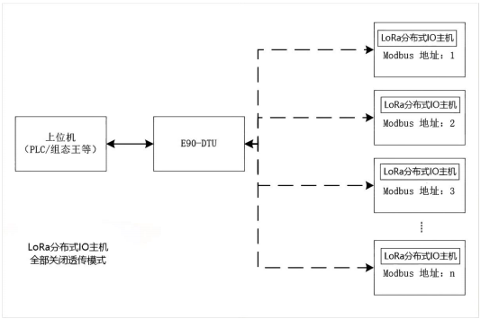 11 M31分布式IO无线电台控制 11 M31分布式IO无线电台控制