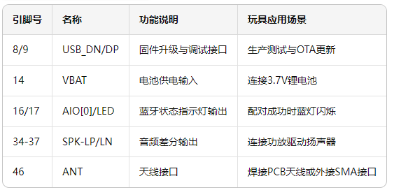 2 智能玩具蓝牙方案 2 智能玩具蓝牙方案