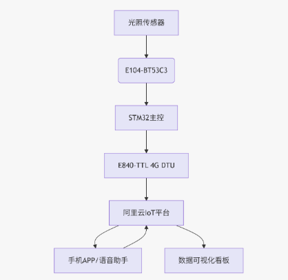 2 智能照明方案 2 智能照明方案