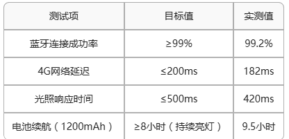 7 智能照明方案通信测试 7 智能照明方案通信测试