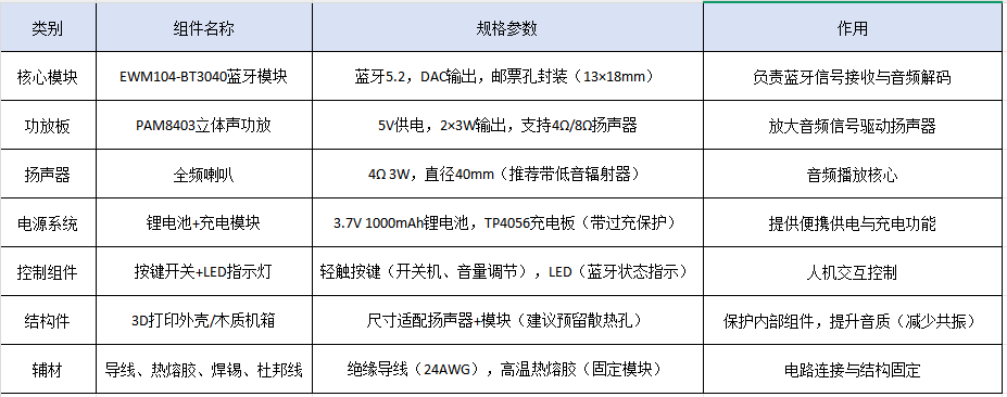 1 DIY蓝牙音箱方案 1 DIY蓝牙音箱方案