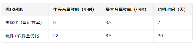 蓝牙音箱续航优化效果对比 蓝牙音箱续航优化效果对比