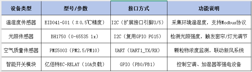 核心板的智能家居环境管理系统方案 1 核心板的智能家居环境管理系统方案 1