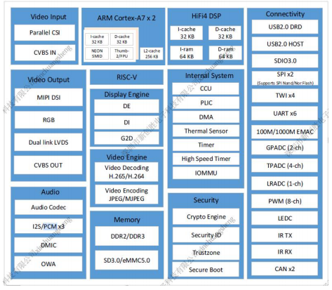 全志T113-i处理器功能框图 全志T113-i处理器功能框图