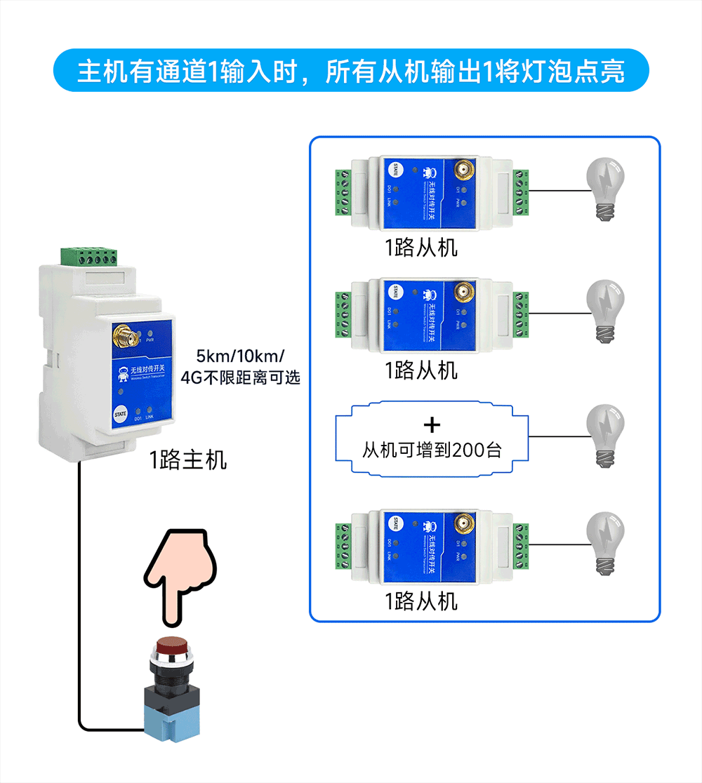 一主N从2 E860-DTU系列无线远程对传开关一主N从2