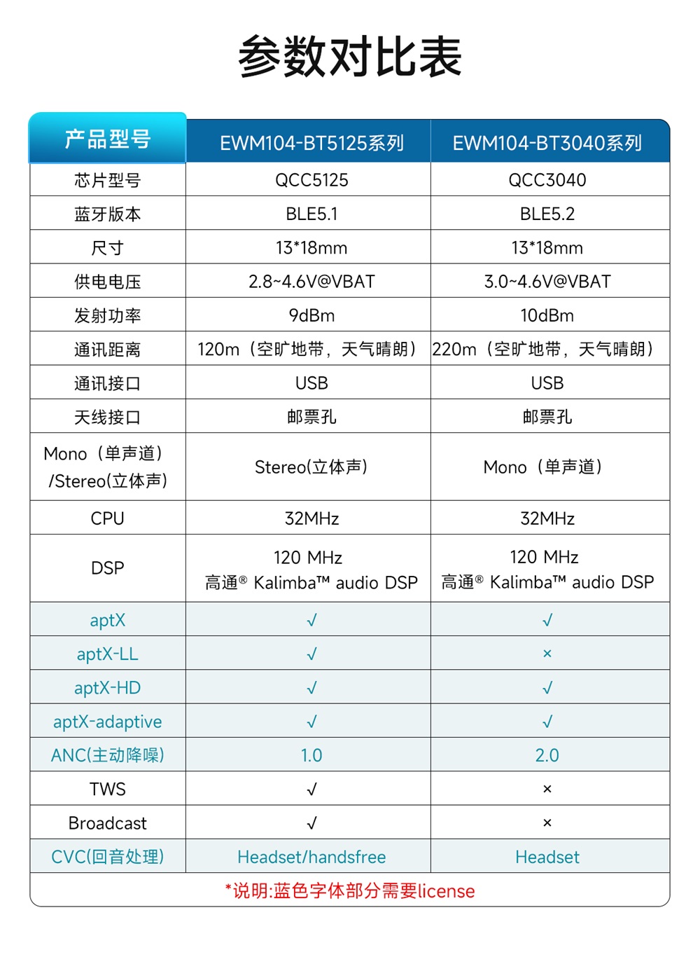 EWM104-BT3040(DAC) 蓝牙音频传输模块 (3)