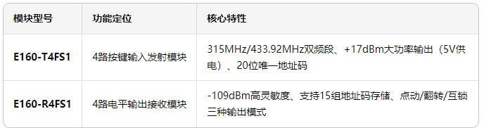 E160系列射频模块 E160系列射频模块