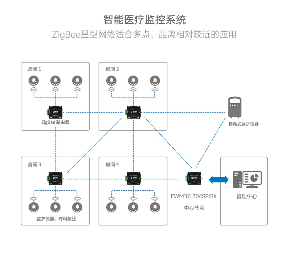 EWD181-Z20系列ZigBee3.0无线电台 (8)