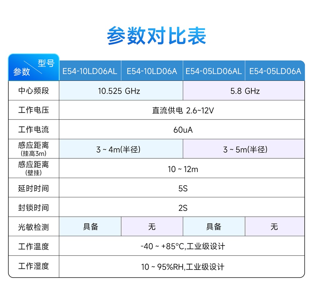 E54-10LD06AL 运动感知雷达模组 (2)
