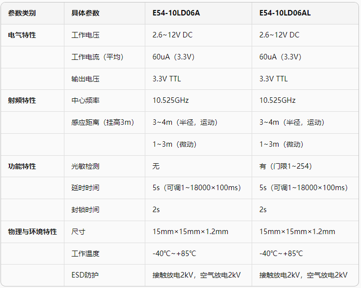 10G雷达模组参数