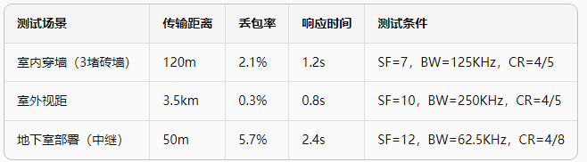 3智能安防应用方案通信测试 3智能安防应用方案通信测试