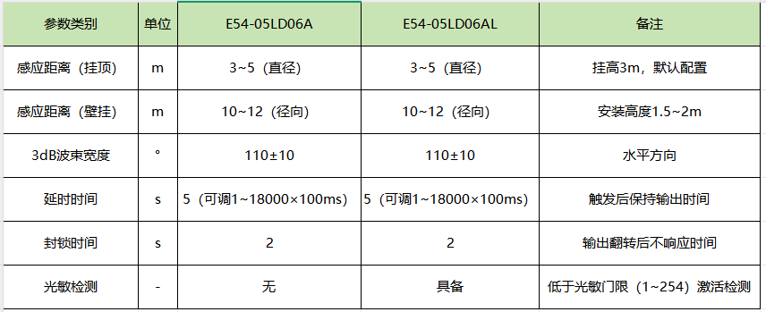 5.8G雷达模组感知