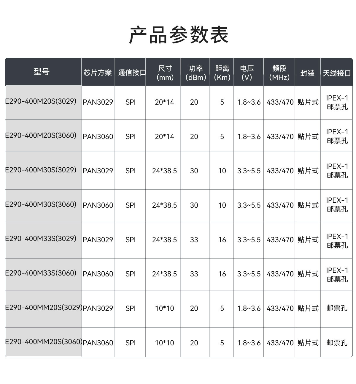 E290-400M20S(3030) 全国产LoRa扩频模块