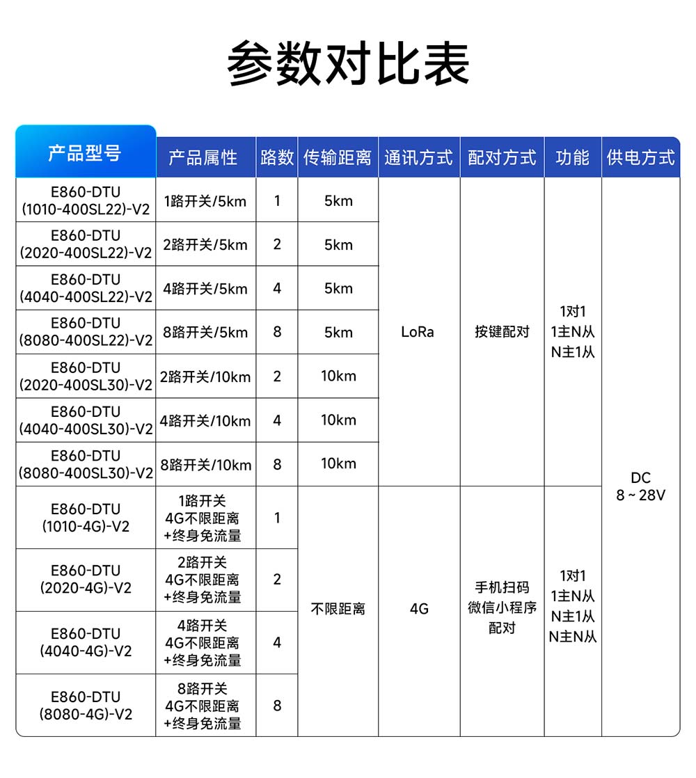 E860-DTU系列参数对比表 E860-DTU系列参数对比表
