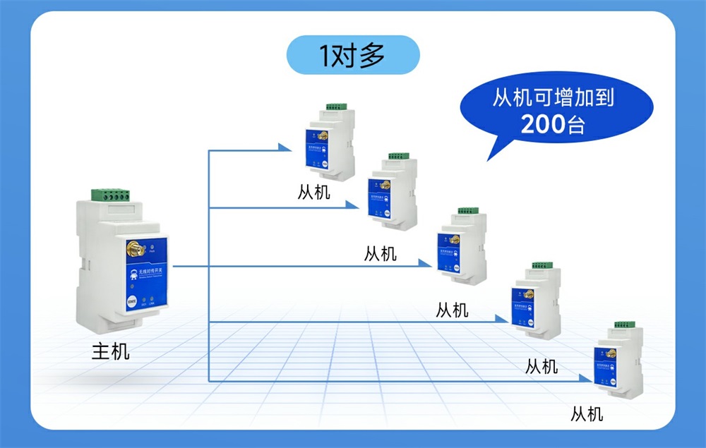 E860-DTU(1010-900SL22)-V2 1路无线远程对传开关 (5) E860-DTU(1010-900SL22)-V2 1路无线远程对传开关 (5)