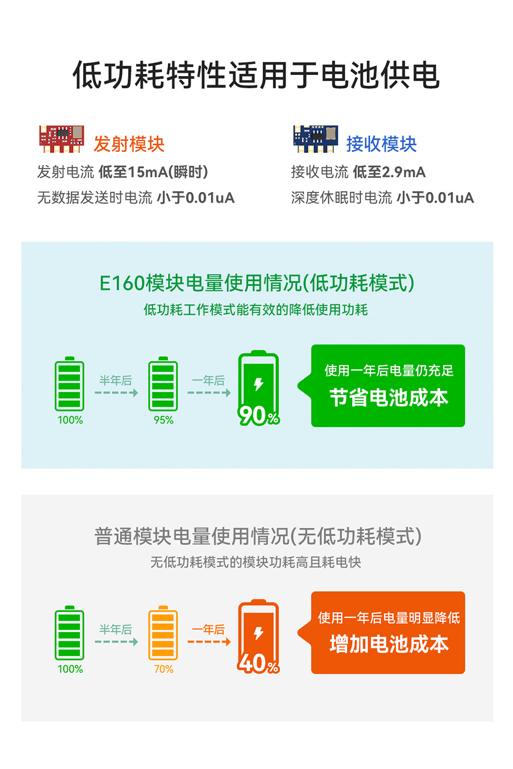 E160系列低功耗供电