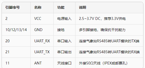 2基于LoRaWAN模块的气象灾害预警方案 2基于LoRaWAN模块的气象灾害预警方案
