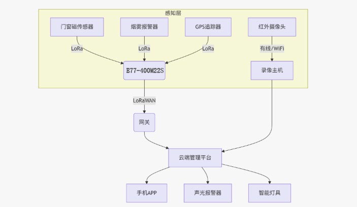 智能安防应用方案 智能安防应用方案