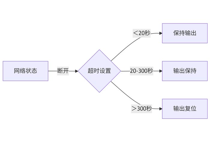 E860-DTU系列同步开关超时断网复位 E860-DTU系列同步开关超时断网复位