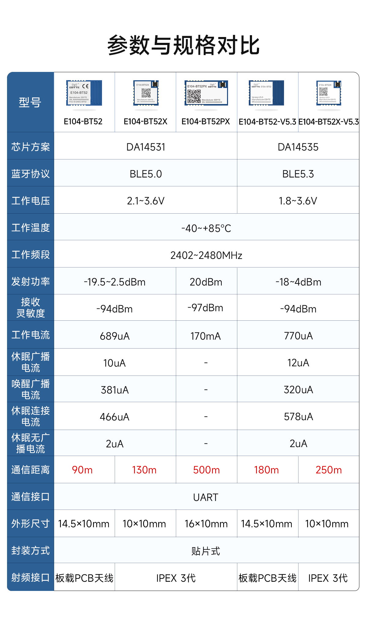 E104-BT52-V5.3 低功耗蓝牙转串口模块 (2)