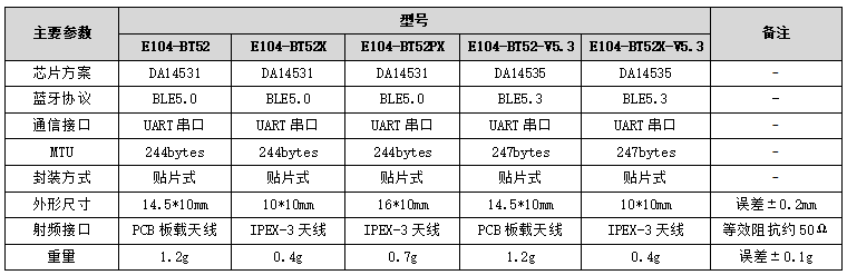 1 BT52系列蓝牙模块 1 BT52系列蓝牙模块