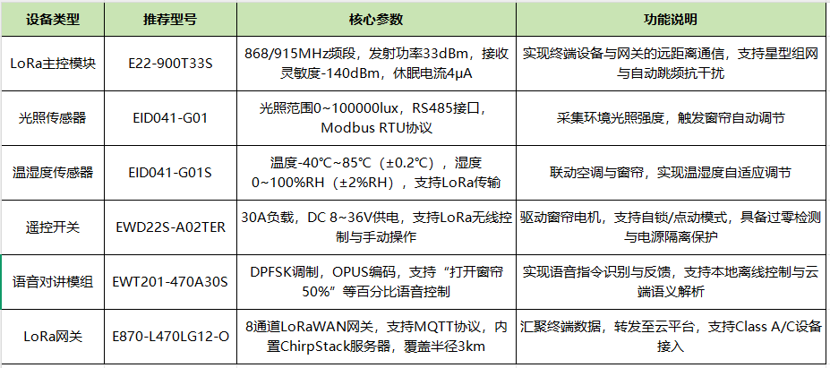 1 LoRa窗帘控制方案 1 LoRa窗帘控制方案