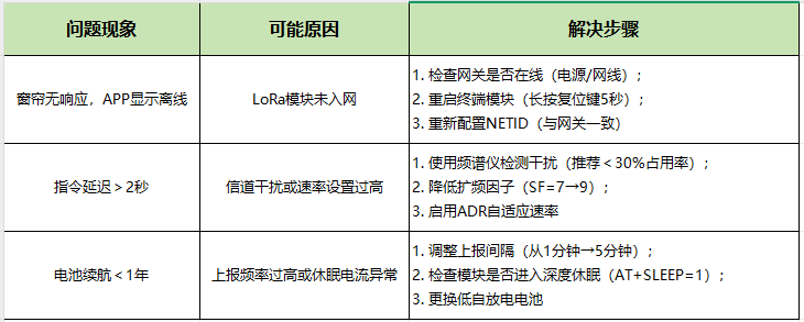7 LoRa窗帘控制方案 7 LoRa窗帘控制方案