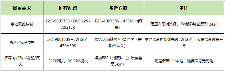 5 LoRa窗帘控制方案 5 LoRa窗帘控制方案