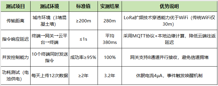 4 LoRa窗帘控制方案 4 LoRa窗帘控制方案