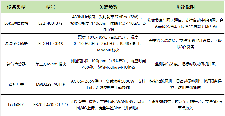 1  LoRa畜牧养殖环境调控方案