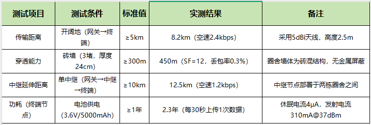 3  LoRa畜牧养殖环境调控方案