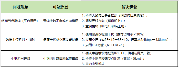 5  LoRa畜牧养殖环境调控方案