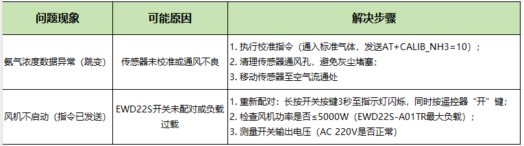 6  LoRa畜牧养殖环境调控方案
