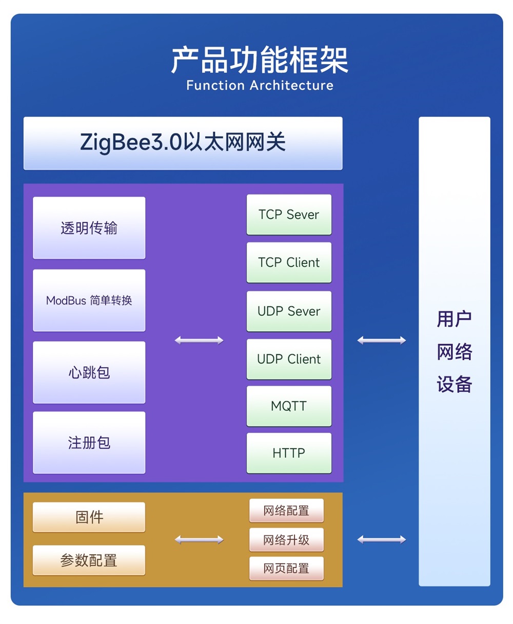 EWD181-Z20(ETH) 简单易用型zigbee网关 (2)