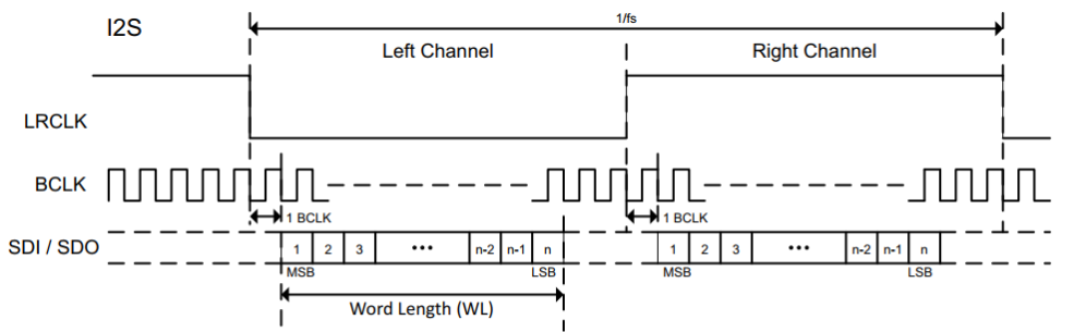 6 数字音频接口I2S协议 6 数字音频接口I2S协议