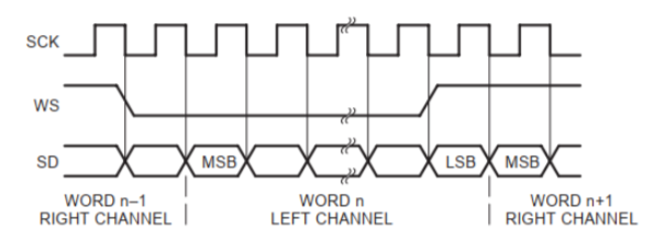 2 数字音频接口I2S协议 2 数字音频接口I2S协议