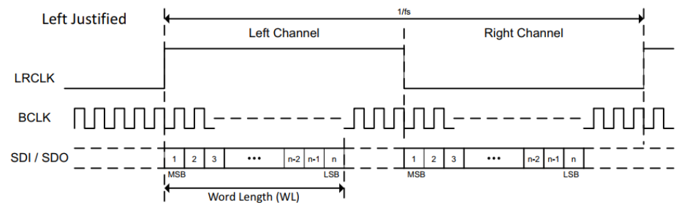 7 数字音频接口I2S协议 7 数字音频接口I2S协议