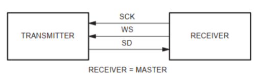 4 数字音频接口I2S协议 4 数字音频接口I2S协议