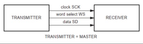 3 数字音频接口I2S协议 3 数字音频接口I2S协议