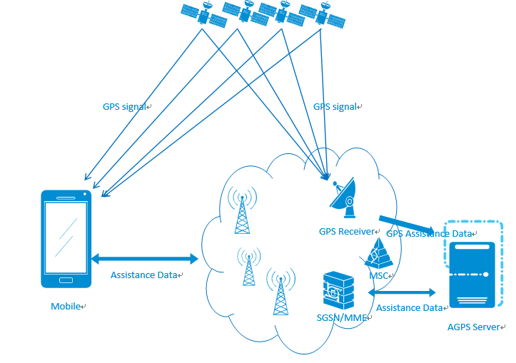 1AGPS辅助定位 1AGPS辅助定位