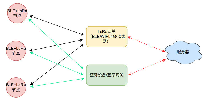 4 BLE+LoRa协同工作