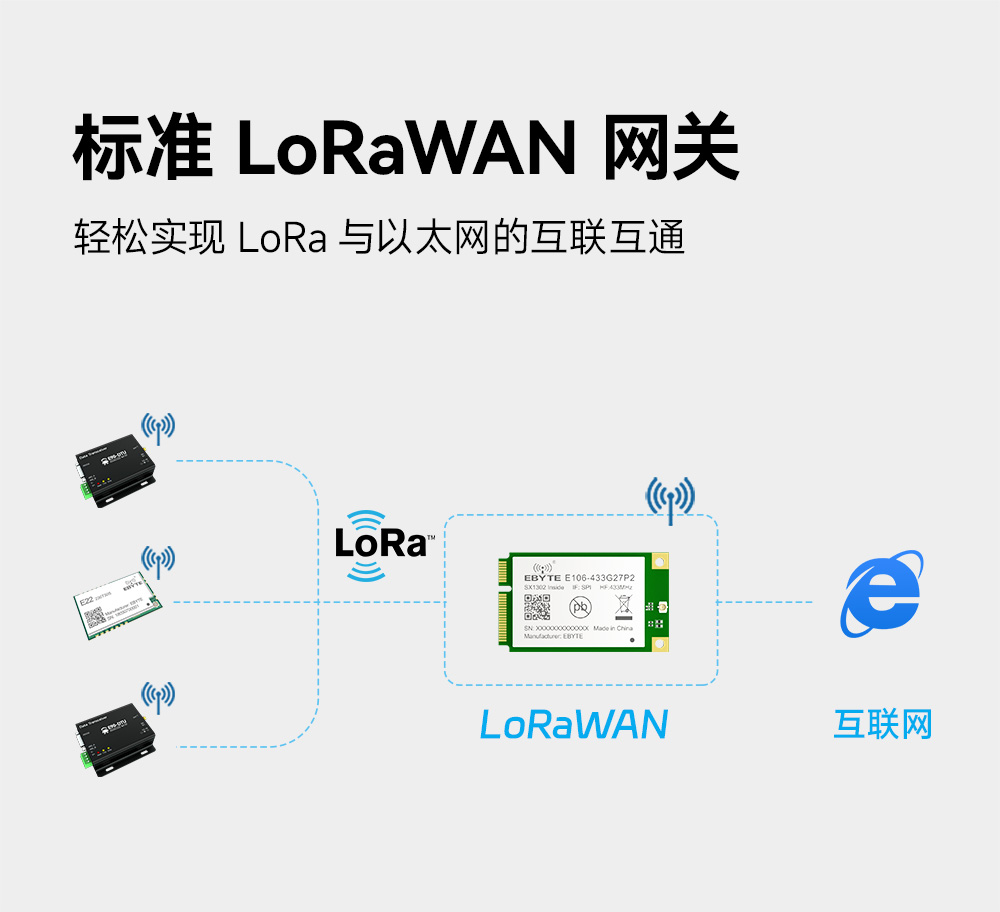 E106-433G27P2 lorawan网关模块 (5)