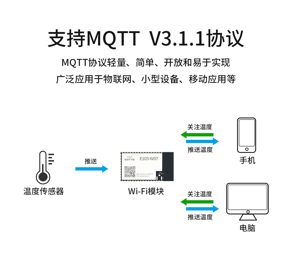 E103-W07系列WiFi模块 (7)